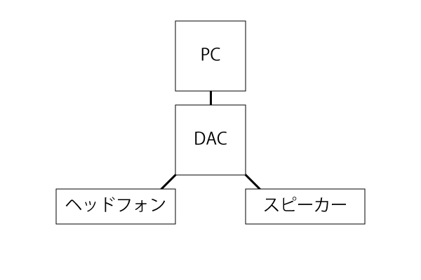 DAC-接続図